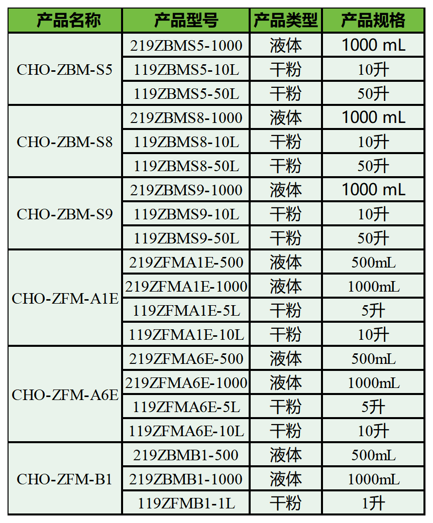 cho系列培养基-REV02_Sheet1(1)